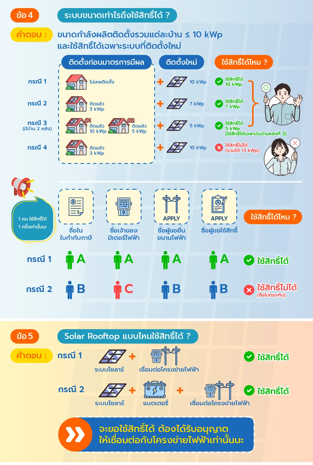 คำถามที่พบบ่อย มาตรการลดหย่อนภาษี SOLAR ROOFTOP ข้อ4-5